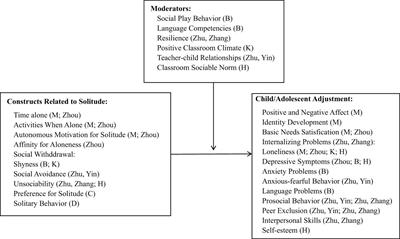 Editorial: Causes and consequences of solitude in children and adolescents